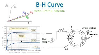 BH curve  Magnetization Curve of Magnetic Materials  Hysteresis Curve [upl. by Ellegna478]