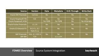 Oracle FDMEE source system integration [upl. by Darrell14]