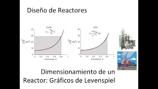 4 Diseño de Reactores Teoría de Gráficos de Levenspiel [upl. by Eimmelc]