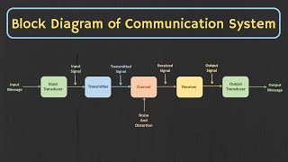 Introduction to Analog and Digital Communication  The Basic Block Diagram of Communication System [upl. by Koenig]