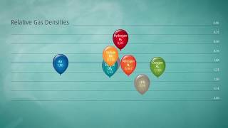 Know your gases Relative gas densities [upl. by Eladnyl716]