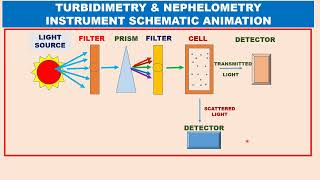 ANIMATION TURBIDIMETRY NEPHELOMETRY PRINCIPLE USES INSTRUMENTION biology TRANSMITTED SCATTERED LIGHT [upl. by Veneaux672]