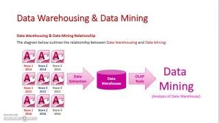 Date Warehousing and Data Mining [upl. by Adeuga]