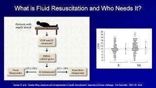 IV Fluid Resuscitation IVF Lesson 3  Shock Lesson 4 [upl. by Khai]