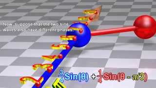 Fourier Transform Fourier Series and frequency spectrum [upl. by Reinhart]