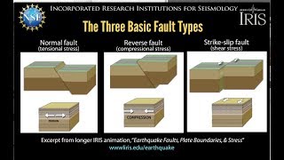 Earthquake Faults—3 basic typesin brief educational [upl. by Gerrilee]