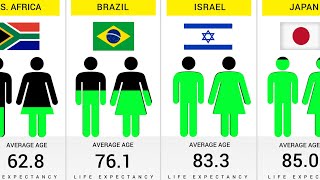 Life Expectancy by Each Country  195 Countries Compared [upl. by Repsac]