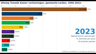 Verkiezingen voor de Tweede Kamer uitslagen 19462023 voor de gemeente Leiden [upl. by Millisent40]