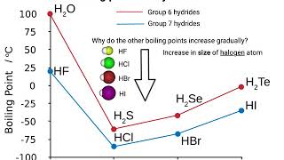 Boiling points of hydrides [upl. by Dennet286]