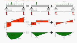 Momento flector y esfuerzo cortante Bending moment and shearing stress [upl. by Ardnaiek145]