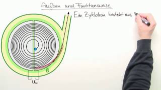 Wie funktioniert ein Zyklotron  Physik  Elektrizität und Magnetismus [upl. by Arhez381]