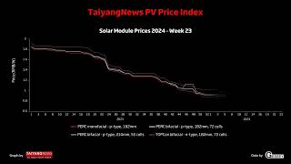 TaiyangNews Solar PV Price Index – Week 23 [upl. by Skoorb]