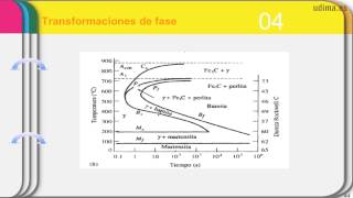 Tratamientos térmicos en aceros Diagramas TTT y CCT [upl. by Ariaek]