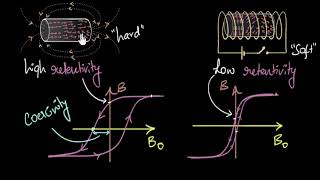 Coercivity amp retentivity Permanent amp electromagnets  Magnetism amp matter  Physics  Khan Academy [upl. by Kellyn]