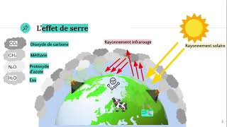 Les gaz à effet de serre 🌍 [upl. by Landa]