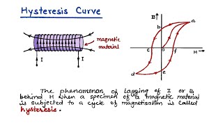 23 Hysteresis curve  Coercivity amp retentivity  12th Physics handwritten notes cbse [upl. by Kidd]