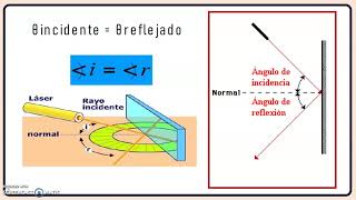 Reflexión refracción y difracción de la luz [upl. by Inoek]