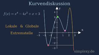 Lokale und Globale Extrempunkte häää Hochpunkt Tiefpunkt Übersicht  simplexyde [upl. by Erle]