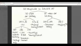 Crashkurs Schuldrecht AT  Teil 1 [upl. by Ititrefen]