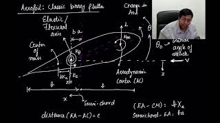 Dynamic Aeroelasticity Part  I [upl. by Adirf]