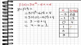 Grafica Función Cuadrática con tabla [upl. by Iatnahs92]