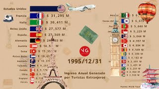 Ingresos por Turismo en el Mundo [upl. by Crispen]