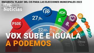 ELECCIONES MUNICIPALES El CIS da la VICTORIA al PSOE a 23 puntos del PP l RTVE Noticias [upl. by Min546]