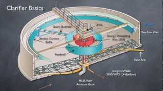 Clarifier Basics amp State Point Analysis [upl. by Shirlene]