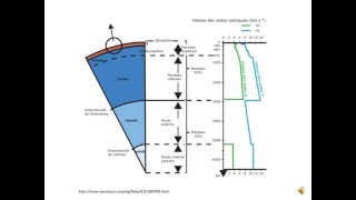 Structure de la Terre [upl. by Carmelo601]