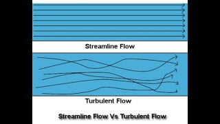 Turbulent flow and streamline flow Physics Fluids [upl. by Galligan]