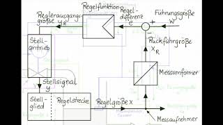 RT 01 02 Der Wirkungsplan eines Regelkreises [upl. by Aicitel]