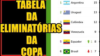 TABELA DA ELIMINATÓRIAS DA COPA DO MUNDO 2026 AMERICA DO SUL HOJE  CLASSIFICAÇÃO DAS ELIMINATÓRIAS [upl. by Eppillihp]