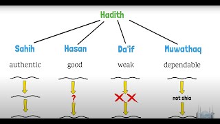 What is a Hadith [upl. by Uel]