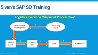 Shipment Process  Interview questions in Shipping amp Transportation LE SivanS SAP SD Training [upl. by Oinoitna]