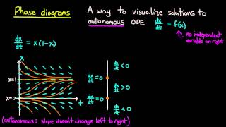 ODE  Phase diagrams [upl. by Tormoria808]