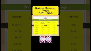 National Minimum Wage 2024 UK  New Living Wage 2024 nationalminimumwage [upl. by Lorsung630]