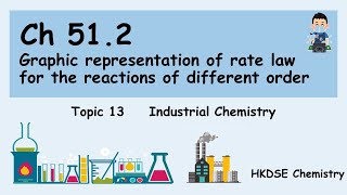 Industrial Chemistry F6 512 Graphic representation of rate law for diff order rxn DSE CHEM [upl. by Ainoek558]