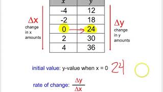 ID Rate of Change amp Initial Value in Tables [upl. by Nylynnej]