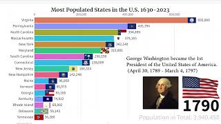 Most Populated 50 States of the United States 16632023 [upl. by Reeve]