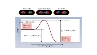 Chemical Kinetics 9 Activation Energy and Catalysts [upl. by Adelaide]