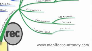 ACCA FA Lecture 3  Double Entry Bookkeeping [upl. by Eenahpets710]