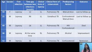 Coinfection of leprosy and tuberculosis – Video abstract 458888 [upl. by Ydnis262]