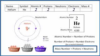 How to find the Number of Protons Electrons Neutrons for Helium He [upl. by Woermer]