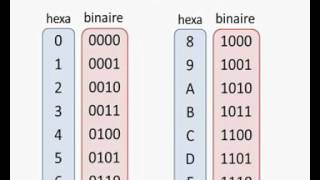 conversion binaire hexadécimale [upl. by Vivian]