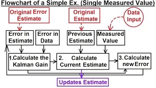 Special Topics  The Kalman Filter 2 of 55 Flowchart of a Simple Example Single Measured Value [upl. by Neetsyrk]