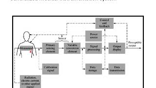 Lecure 1 Introduction to Biomedical Instrumentation System [upl. by Aisatsana]