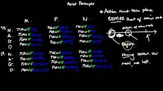 The aorist participle in Ancient Greek [upl. by Daisie6]