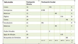 Aplicación Escala De Inteligencia De Wechsler Para Niños Wisc V Práctica Universitaria [upl. by Anih50]