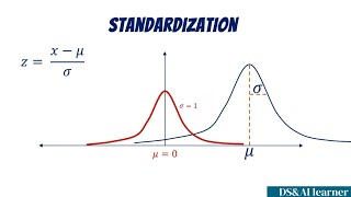 The Standard Normal Distribution [upl. by Anirahs]