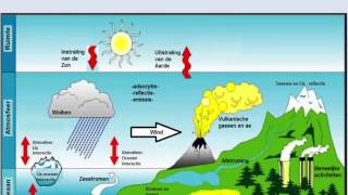 Verdieping Havo en VWO Aardrijkskunde Domein C  Weer en Klimaatfactoren [upl. by Eerhs160]